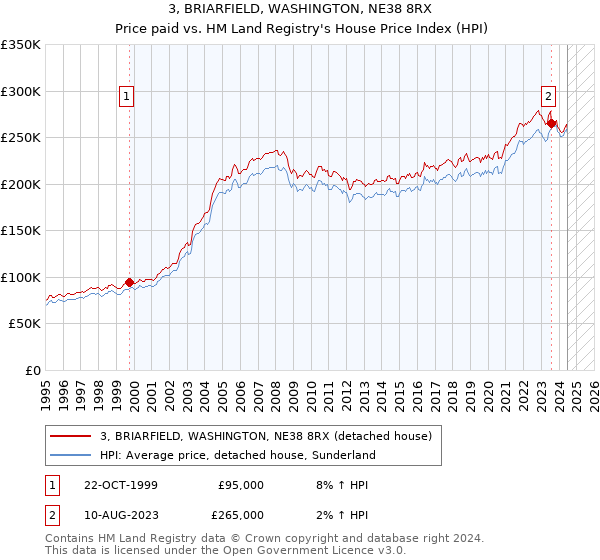 3, BRIARFIELD, WASHINGTON, NE38 8RX: Price paid vs HM Land Registry's House Price Index