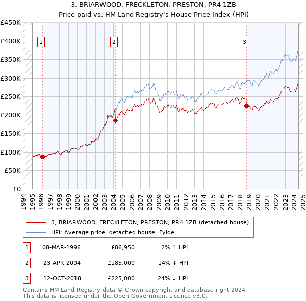 3, BRIARWOOD, FRECKLETON, PRESTON, PR4 1ZB: Price paid vs HM Land Registry's House Price Index