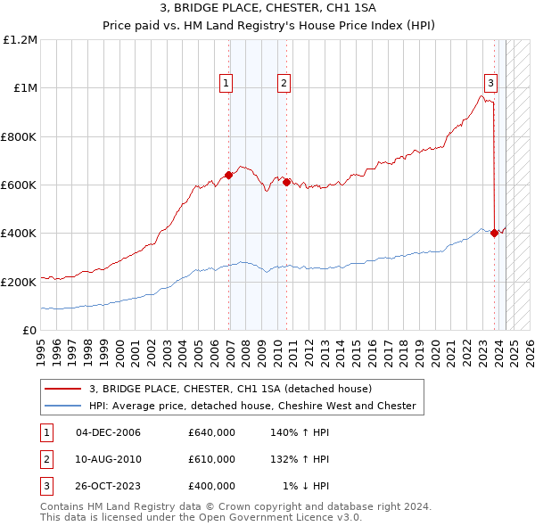 3, BRIDGE PLACE, CHESTER, CH1 1SA: Price paid vs HM Land Registry's House Price Index