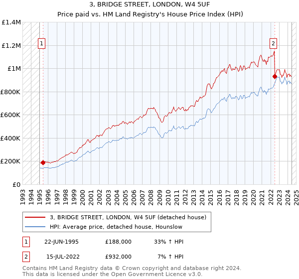 3, BRIDGE STREET, LONDON, W4 5UF: Price paid vs HM Land Registry's House Price Index