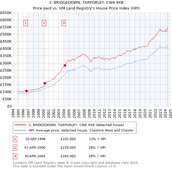 3, BRIDGEDOWN, TARPORLEY, CW6 9XB: Price paid vs HM Land Registry's House Price Index