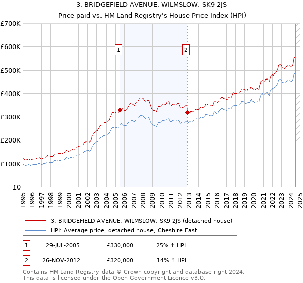 3, BRIDGEFIELD AVENUE, WILMSLOW, SK9 2JS: Price paid vs HM Land Registry's House Price Index