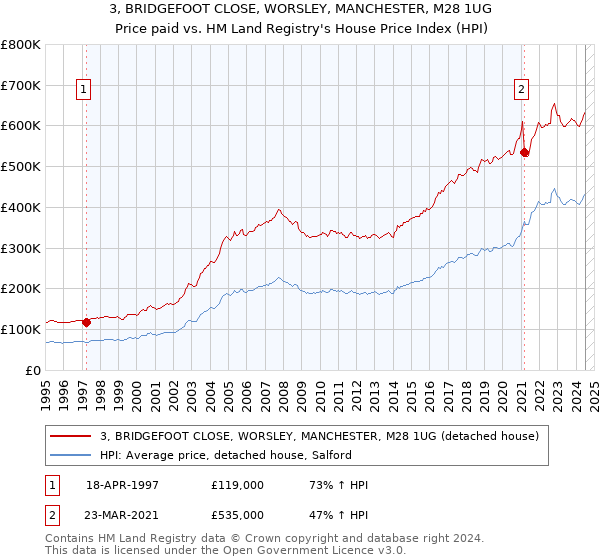 3, BRIDGEFOOT CLOSE, WORSLEY, MANCHESTER, M28 1UG: Price paid vs HM Land Registry's House Price Index