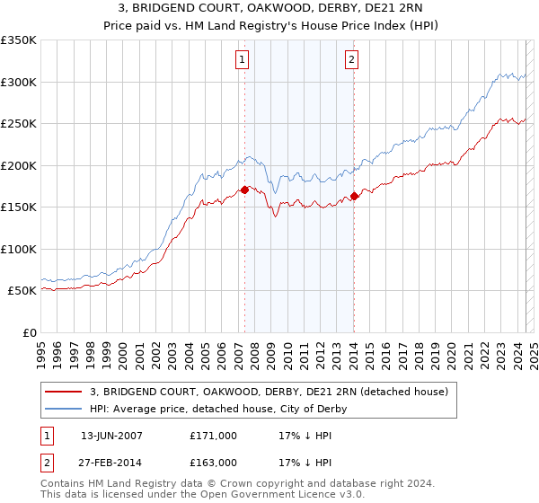 3, BRIDGEND COURT, OAKWOOD, DERBY, DE21 2RN: Price paid vs HM Land Registry's House Price Index