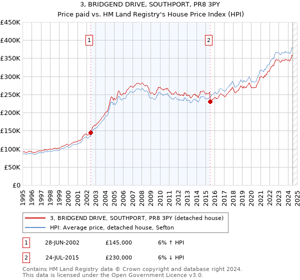 3, BRIDGEND DRIVE, SOUTHPORT, PR8 3PY: Price paid vs HM Land Registry's House Price Index