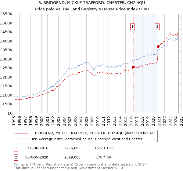 3, BRIDGEND, MICKLE TRAFFORD, CHESTER, CH2 4QU: Price paid vs HM Land Registry's House Price Index