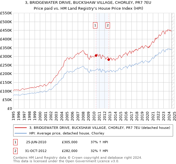 3, BRIDGEWATER DRIVE, BUCKSHAW VILLAGE, CHORLEY, PR7 7EU: Price paid vs HM Land Registry's House Price Index