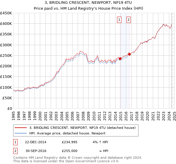 3, BRIDLING CRESCENT, NEWPORT, NP19 4TU: Price paid vs HM Land Registry's House Price Index