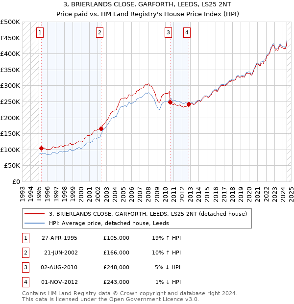 3, BRIERLANDS CLOSE, GARFORTH, LEEDS, LS25 2NT: Price paid vs HM Land Registry's House Price Index