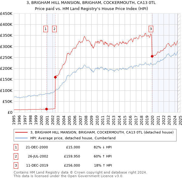 3, BRIGHAM HILL MANSION, BRIGHAM, COCKERMOUTH, CA13 0TL: Price paid vs HM Land Registry's House Price Index