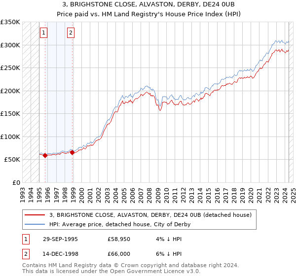 3, BRIGHSTONE CLOSE, ALVASTON, DERBY, DE24 0UB: Price paid vs HM Land Registry's House Price Index