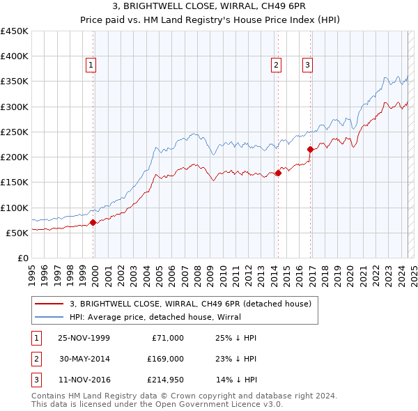 3, BRIGHTWELL CLOSE, WIRRAL, CH49 6PR: Price paid vs HM Land Registry's House Price Index