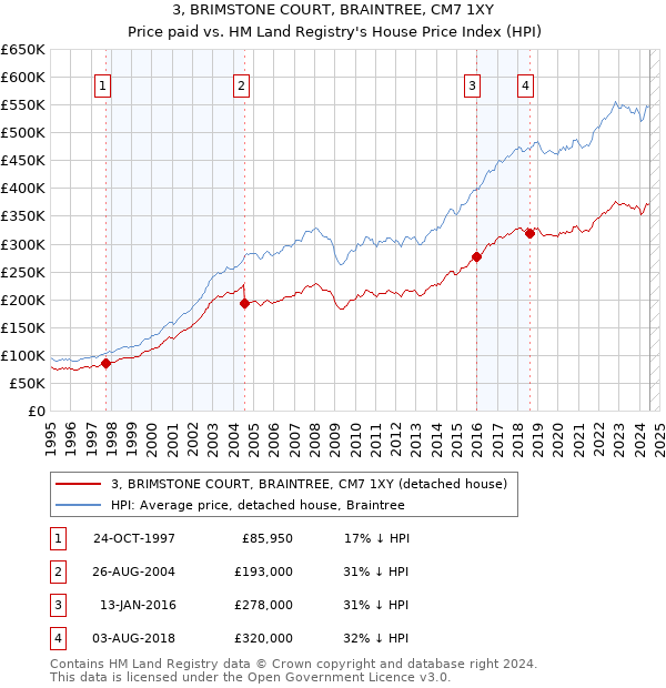 3, BRIMSTONE COURT, BRAINTREE, CM7 1XY: Price paid vs HM Land Registry's House Price Index