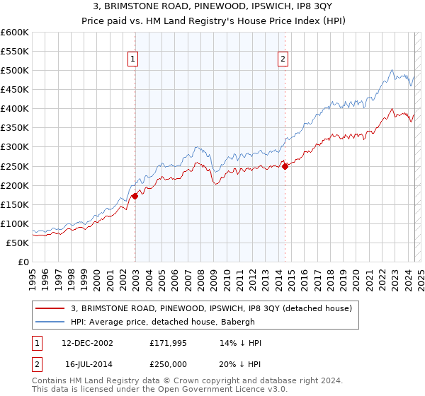 3, BRIMSTONE ROAD, PINEWOOD, IPSWICH, IP8 3QY: Price paid vs HM Land Registry's House Price Index