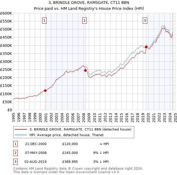 3, BRINDLE GROVE, RAMSGATE, CT11 8BN: Price paid vs HM Land Registry's House Price Index