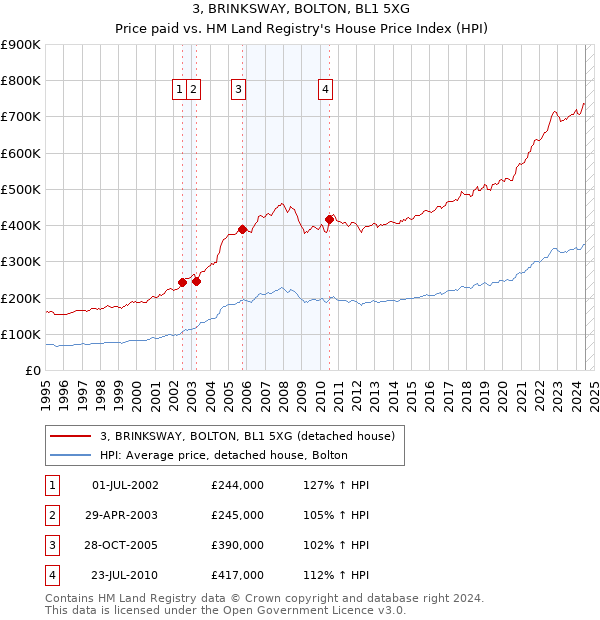 3, BRINKSWAY, BOLTON, BL1 5XG: Price paid vs HM Land Registry's House Price Index