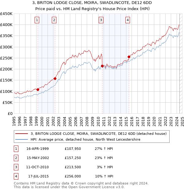 3, BRITON LODGE CLOSE, MOIRA, SWADLINCOTE, DE12 6DD: Price paid vs HM Land Registry's House Price Index