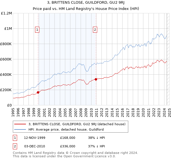 3, BRITTENS CLOSE, GUILDFORD, GU2 9RJ: Price paid vs HM Land Registry's House Price Index