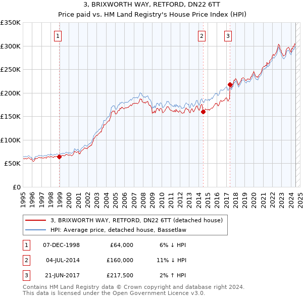 3, BRIXWORTH WAY, RETFORD, DN22 6TT: Price paid vs HM Land Registry's House Price Index