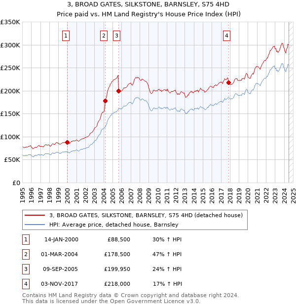 3, BROAD GATES, SILKSTONE, BARNSLEY, S75 4HD: Price paid vs HM Land Registry's House Price Index