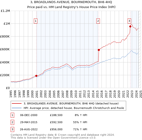 3, BROADLANDS AVENUE, BOURNEMOUTH, BH6 4HQ: Price paid vs HM Land Registry's House Price Index