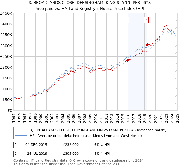 3, BROADLANDS CLOSE, DERSINGHAM, KING'S LYNN, PE31 6YS: Price paid vs HM Land Registry's House Price Index