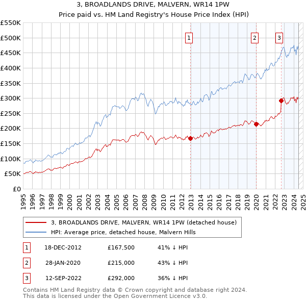 3, BROADLANDS DRIVE, MALVERN, WR14 1PW: Price paid vs HM Land Registry's House Price Index