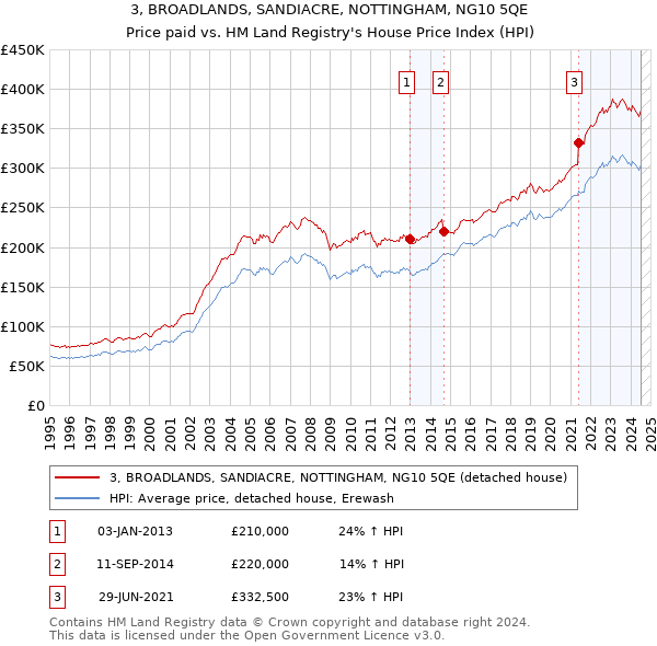 3, BROADLANDS, SANDIACRE, NOTTINGHAM, NG10 5QE: Price paid vs HM Land Registry's House Price Index