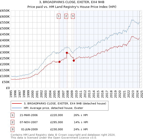 3, BROADPARKS CLOSE, EXETER, EX4 9HB: Price paid vs HM Land Registry's House Price Index