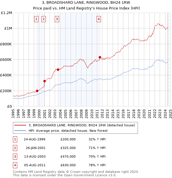 3, BROADSHARD LANE, RINGWOOD, BH24 1RW: Price paid vs HM Land Registry's House Price Index