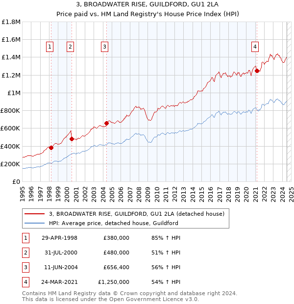 3, BROADWATER RISE, GUILDFORD, GU1 2LA: Price paid vs HM Land Registry's House Price Index