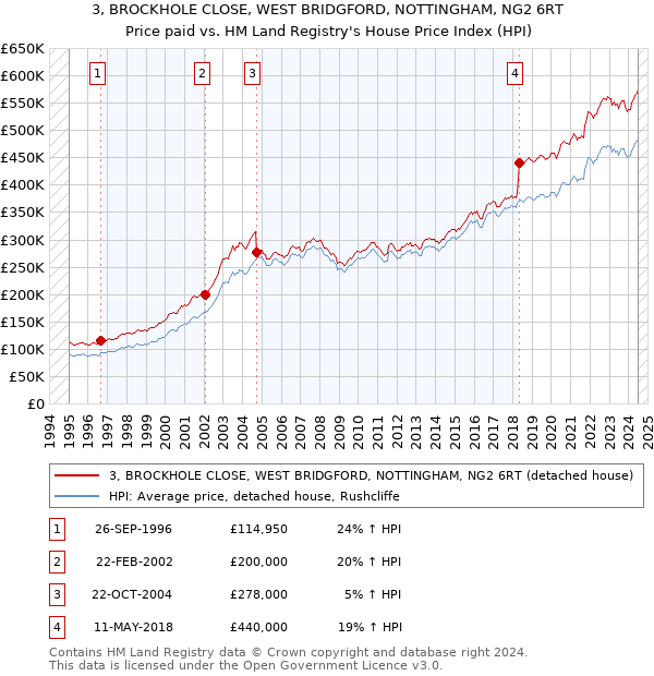 3, BROCKHOLE CLOSE, WEST BRIDGFORD, NOTTINGHAM, NG2 6RT: Price paid vs HM Land Registry's House Price Index