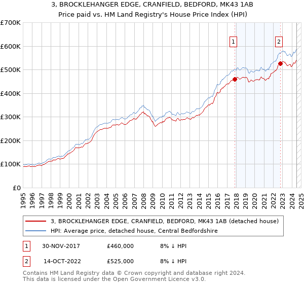 3, BROCKLEHANGER EDGE, CRANFIELD, BEDFORD, MK43 1AB: Price paid vs HM Land Registry's House Price Index