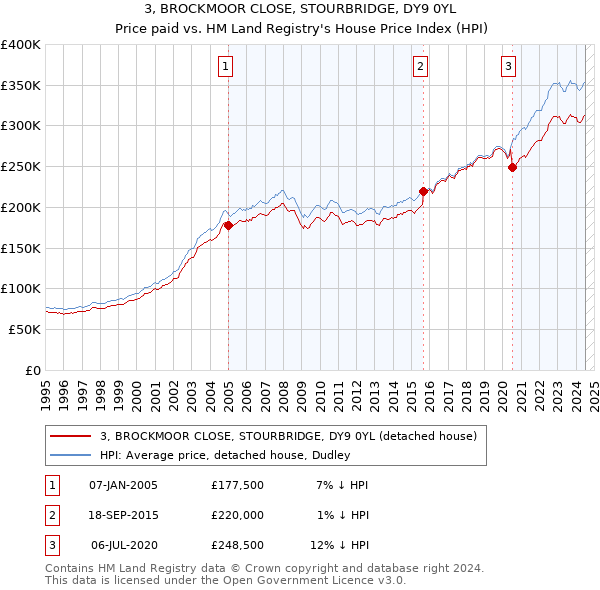 3, BROCKMOOR CLOSE, STOURBRIDGE, DY9 0YL: Price paid vs HM Land Registry's House Price Index