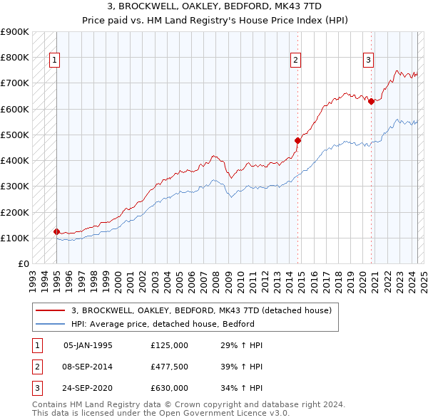 3, BROCKWELL, OAKLEY, BEDFORD, MK43 7TD: Price paid vs HM Land Registry's House Price Index