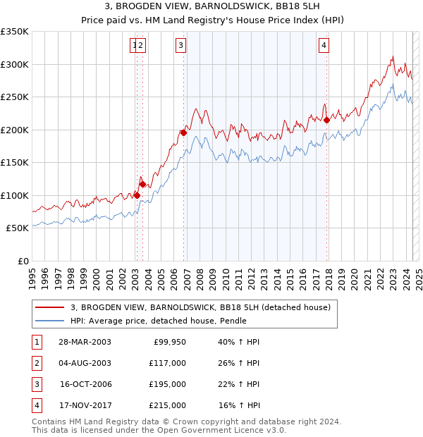 3, BROGDEN VIEW, BARNOLDSWICK, BB18 5LH: Price paid vs HM Land Registry's House Price Index