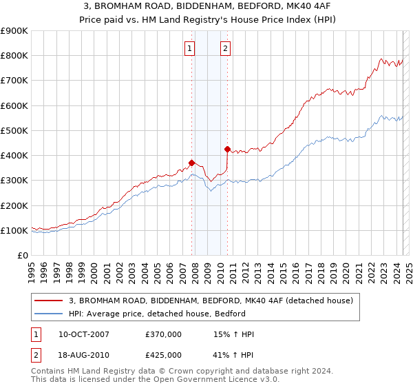 3, BROMHAM ROAD, BIDDENHAM, BEDFORD, MK40 4AF: Price paid vs HM Land Registry's House Price Index