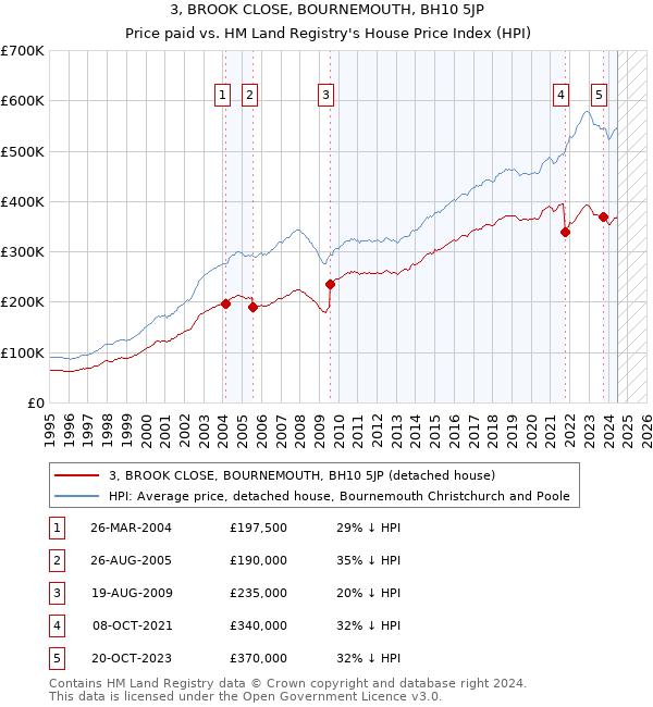 3, BROOK CLOSE, BOURNEMOUTH, BH10 5JP: Price paid vs HM Land Registry's House Price Index