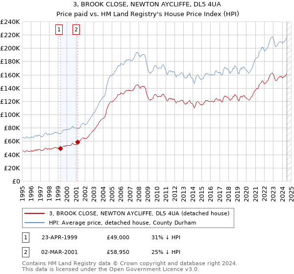 3, BROOK CLOSE, NEWTON AYCLIFFE, DL5 4UA: Price paid vs HM Land Registry's House Price Index