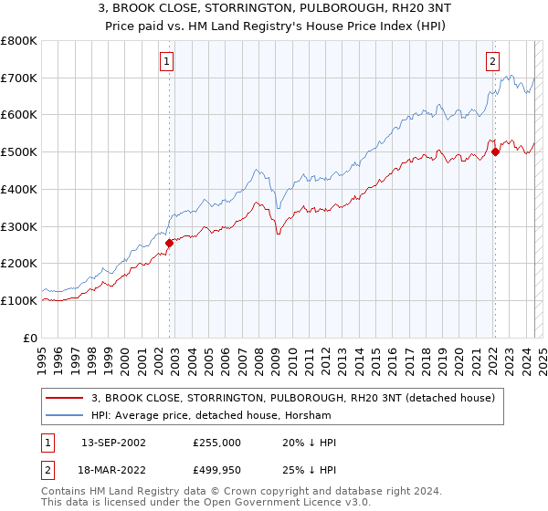 3, BROOK CLOSE, STORRINGTON, PULBOROUGH, RH20 3NT: Price paid vs HM Land Registry's House Price Index