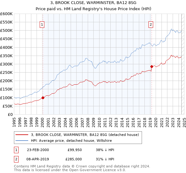 3, BROOK CLOSE, WARMINSTER, BA12 8SG: Price paid vs HM Land Registry's House Price Index