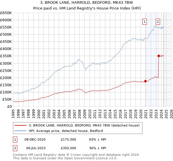 3, BROOK LANE, HARROLD, BEDFORD, MK43 7BW: Price paid vs HM Land Registry's House Price Index