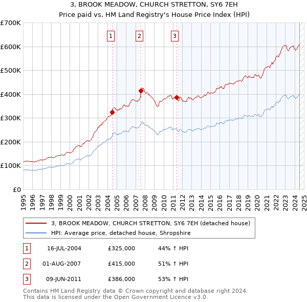 3, BROOK MEADOW, CHURCH STRETTON, SY6 7EH: Price paid vs HM Land Registry's House Price Index