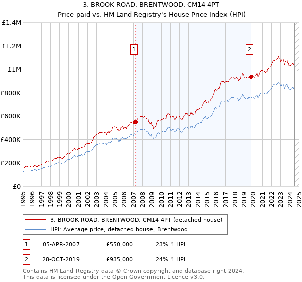 3, BROOK ROAD, BRENTWOOD, CM14 4PT: Price paid vs HM Land Registry's House Price Index