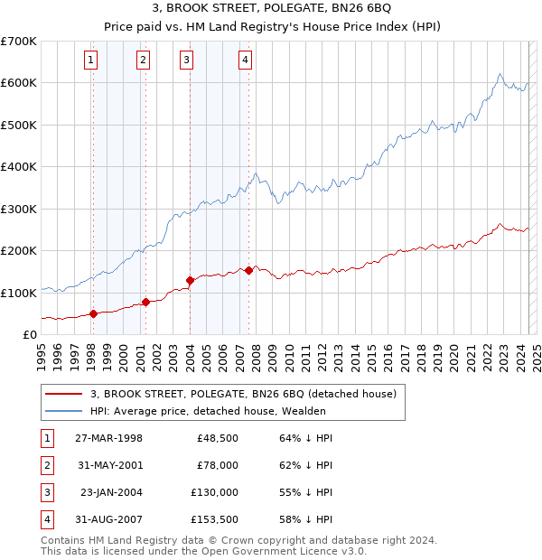 3, BROOK STREET, POLEGATE, BN26 6BQ: Price paid vs HM Land Registry's House Price Index