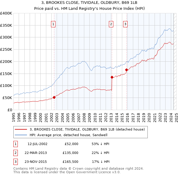 3, BROOKES CLOSE, TIVIDALE, OLDBURY, B69 1LB: Price paid vs HM Land Registry's House Price Index