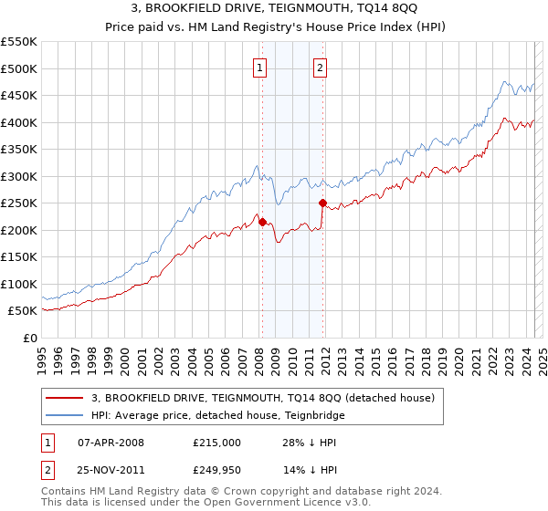 3, BROOKFIELD DRIVE, TEIGNMOUTH, TQ14 8QQ: Price paid vs HM Land Registry's House Price Index