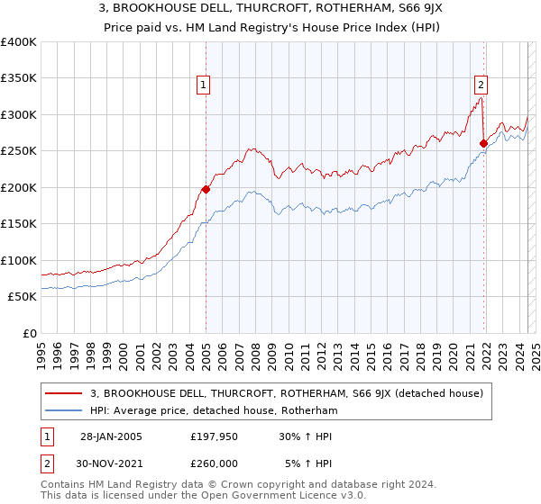 3, BROOKHOUSE DELL, THURCROFT, ROTHERHAM, S66 9JX: Price paid vs HM Land Registry's House Price Index