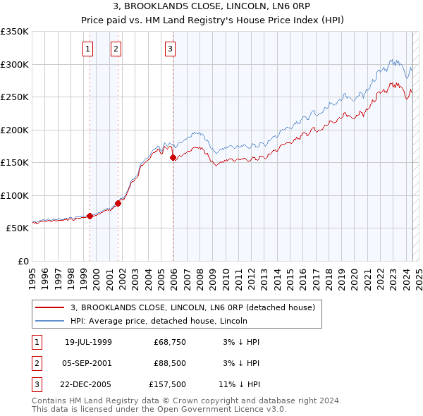 3, BROOKLANDS CLOSE, LINCOLN, LN6 0RP: Price paid vs HM Land Registry's House Price Index