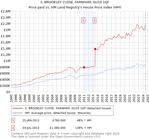 3, BROOKLEY CLOSE, FARNHAM, GU10 1QF: Price paid vs HM Land Registry's House Price Index